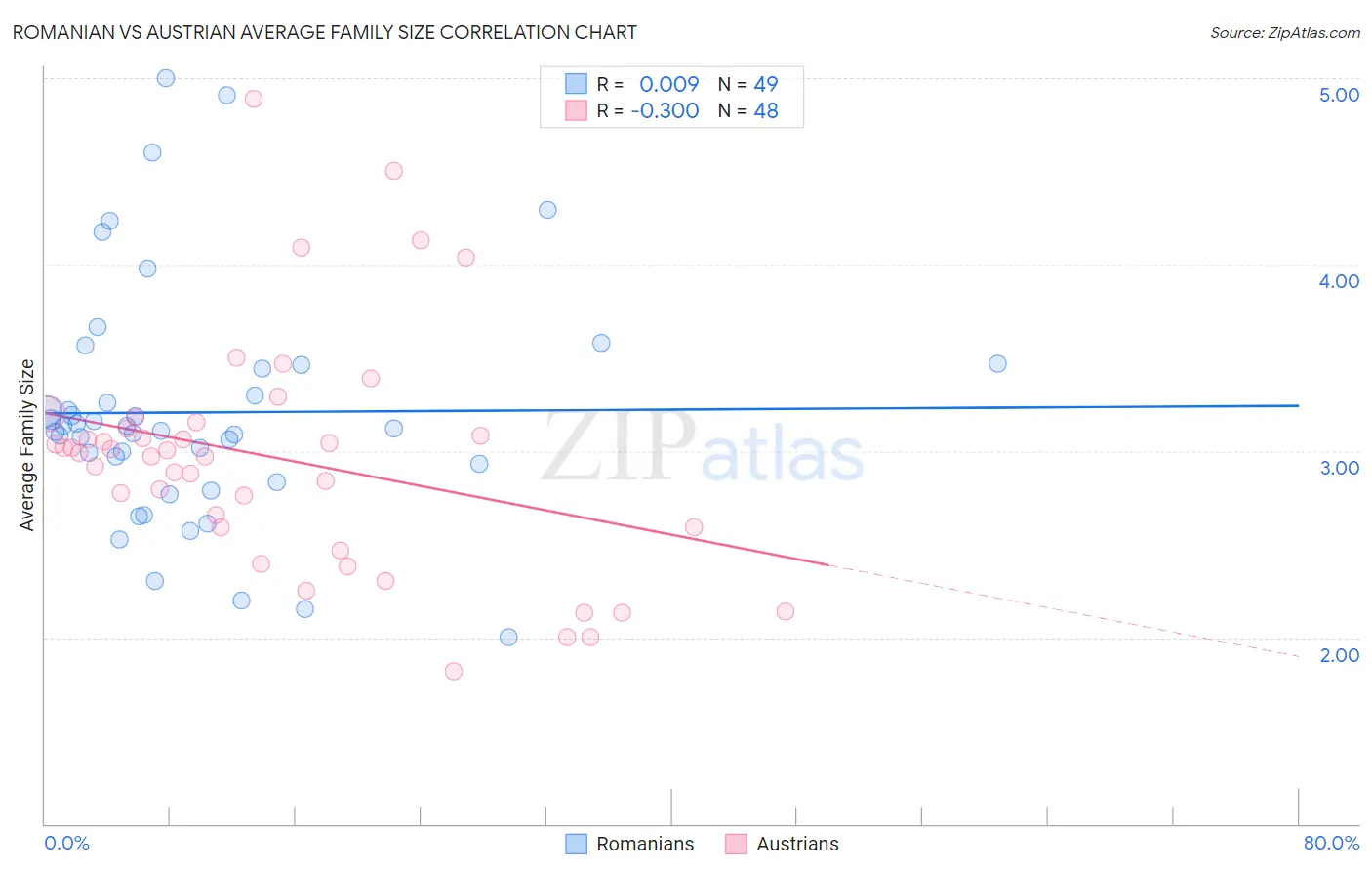 Romanian vs Austrian Average Family Size