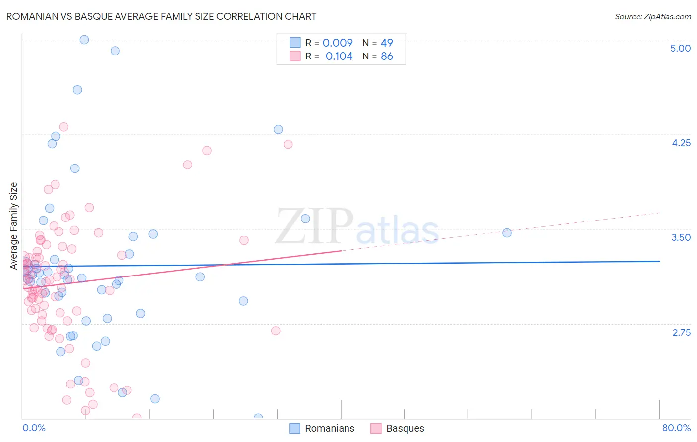 Romanian vs Basque Average Family Size