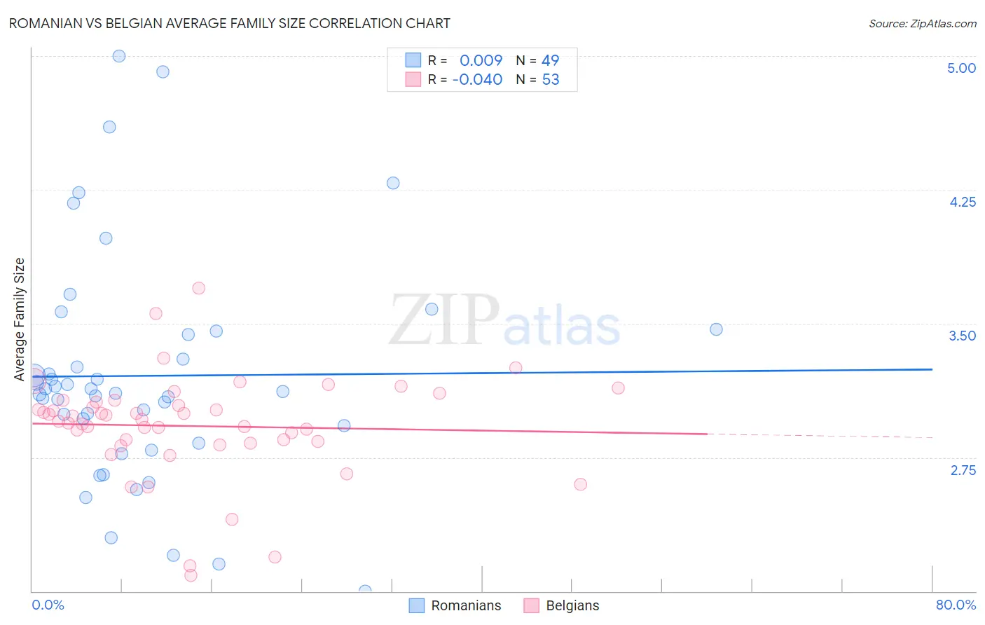 Romanian vs Belgian Average Family Size
