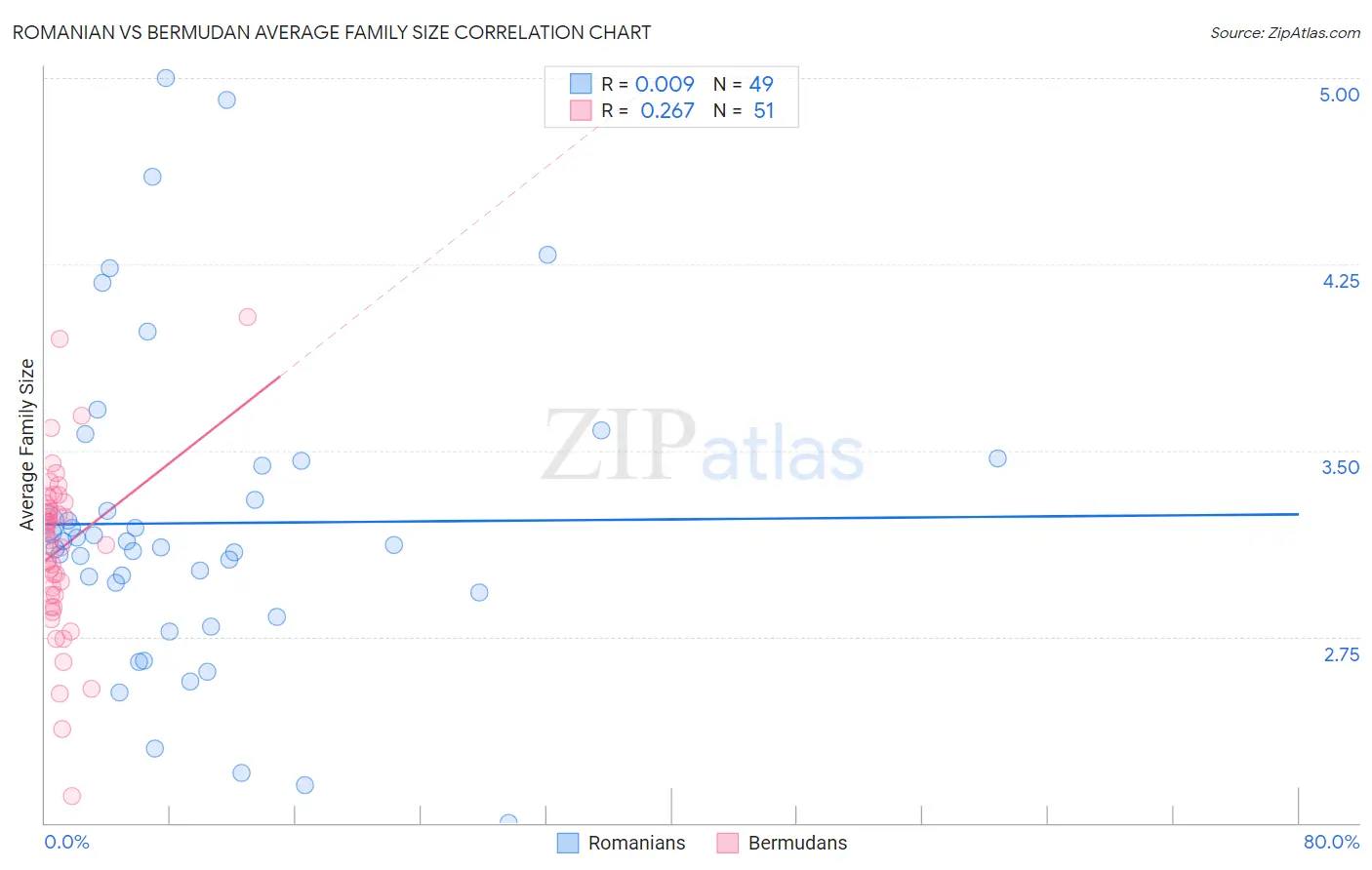 Romanian vs Bermudan Average Family Size