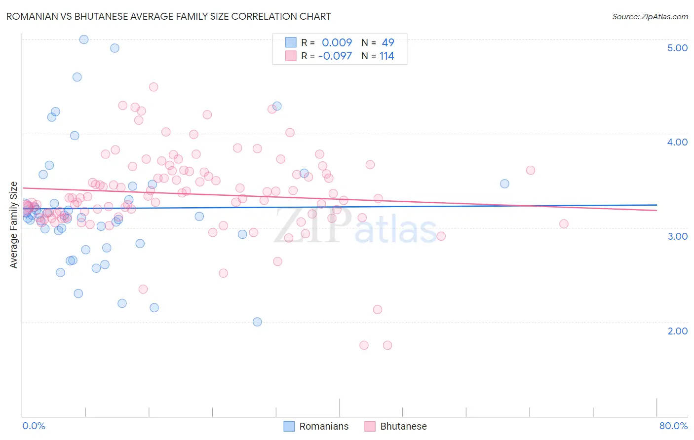 Romanian vs Bhutanese Average Family Size