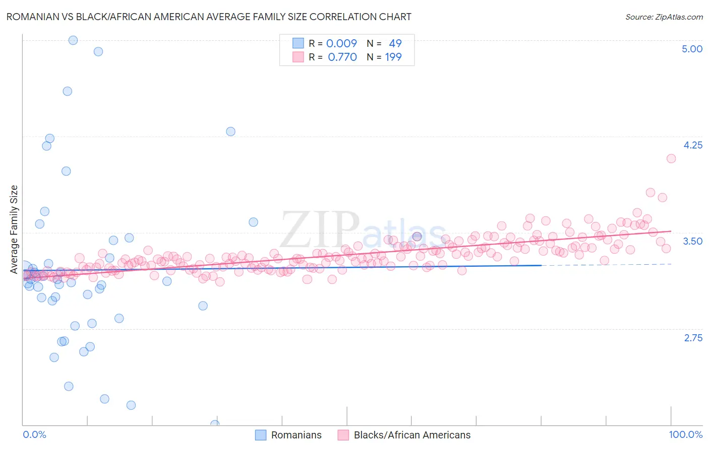 Romanian vs Black/African American Average Family Size