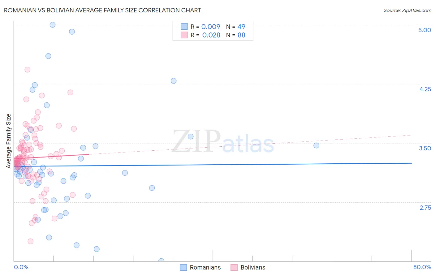 Romanian vs Bolivian Average Family Size