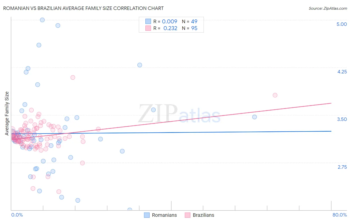 Romanian vs Brazilian Average Family Size