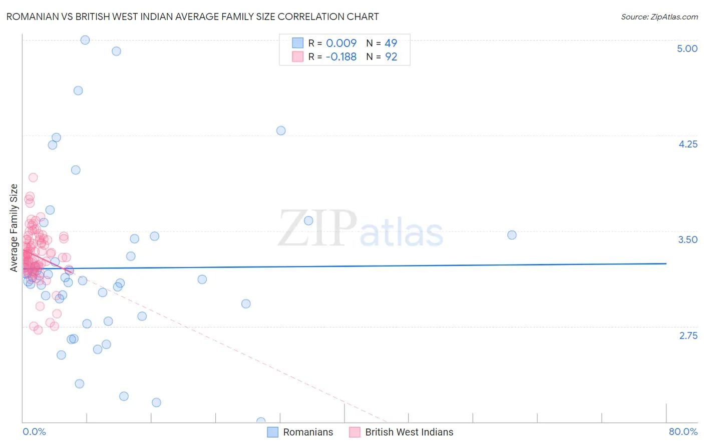 Romanian vs British West Indian Average Family Size