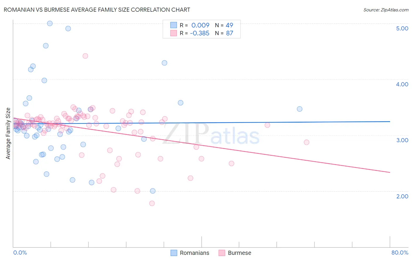 Romanian vs Burmese Average Family Size