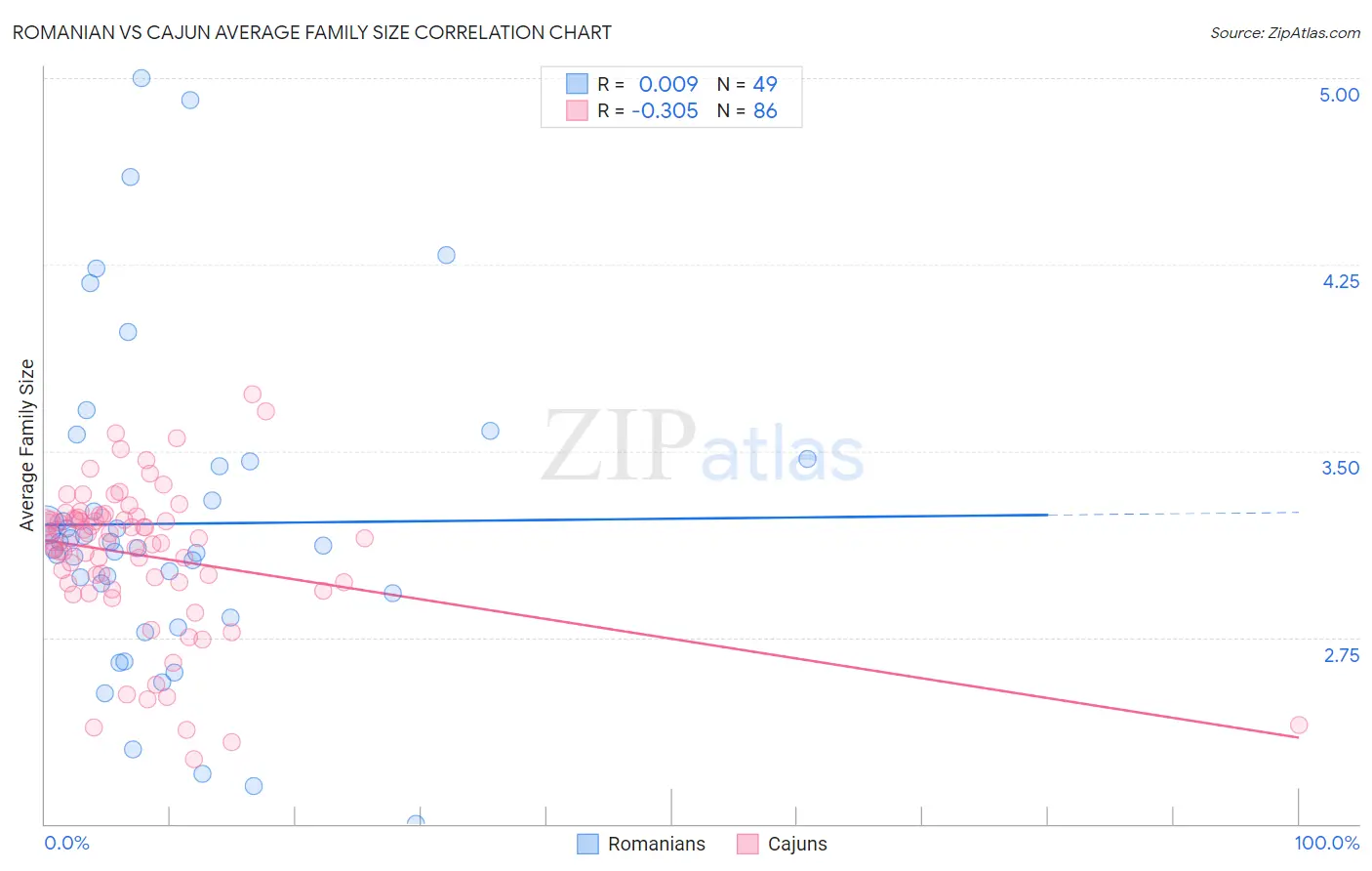 Romanian vs Cajun Average Family Size