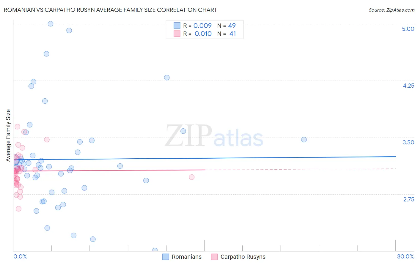 Romanian vs Carpatho Rusyn Average Family Size