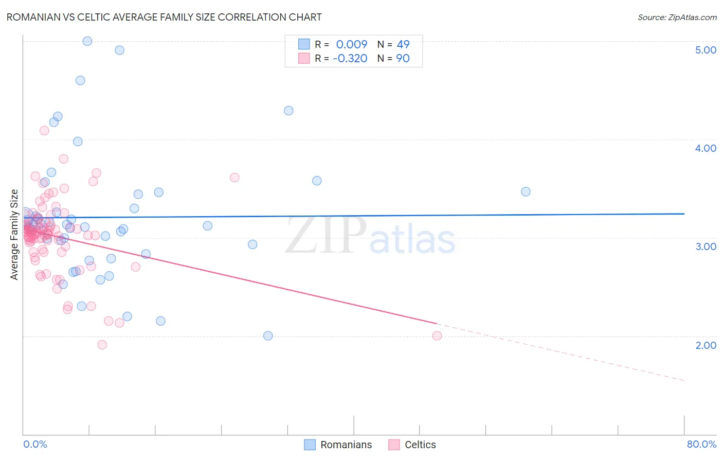 Romanian vs Celtic Average Family Size