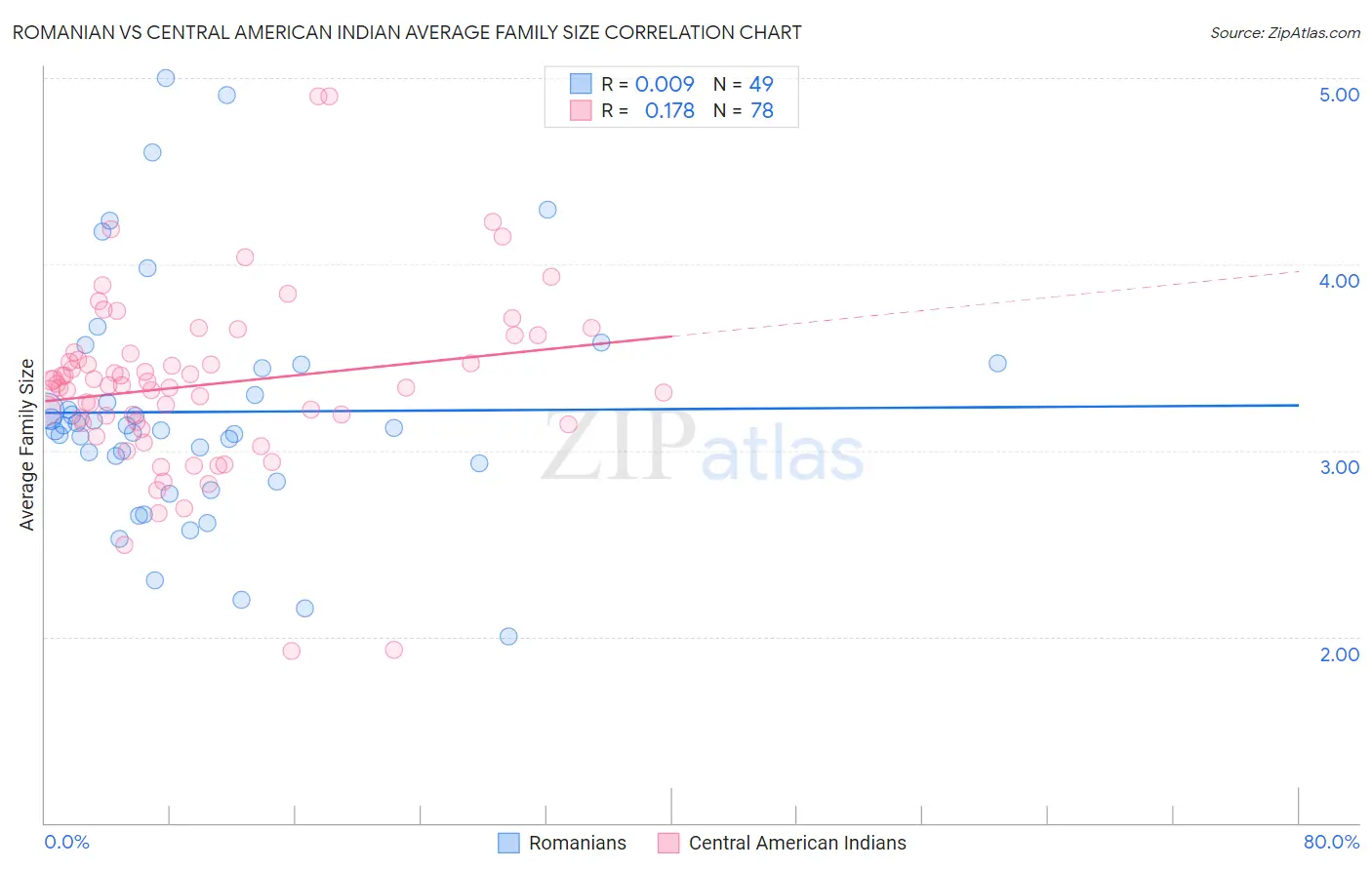 Romanian vs Central American Indian Average Family Size