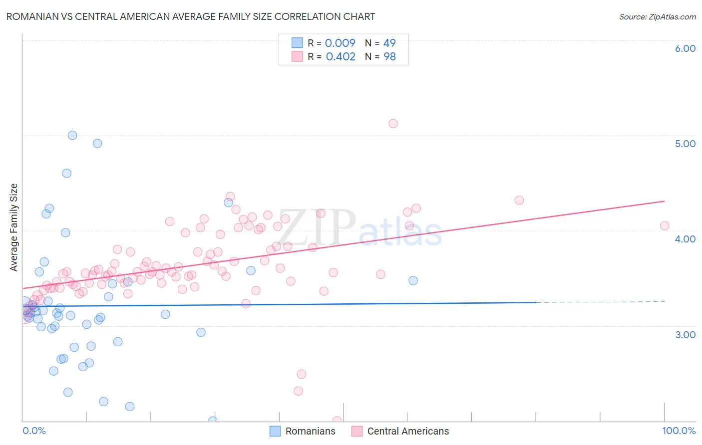 Romanian vs Central American Average Family Size