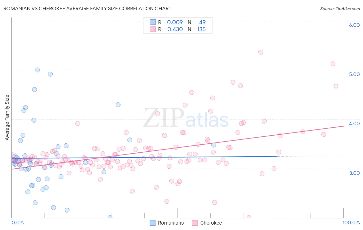 Romanian vs Cherokee Average Family Size