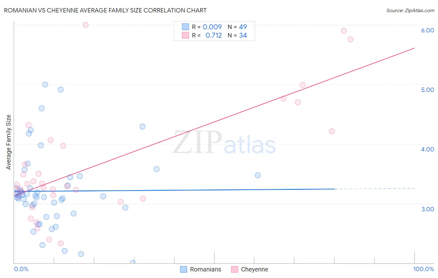 Romanian vs Cheyenne Average Family Size