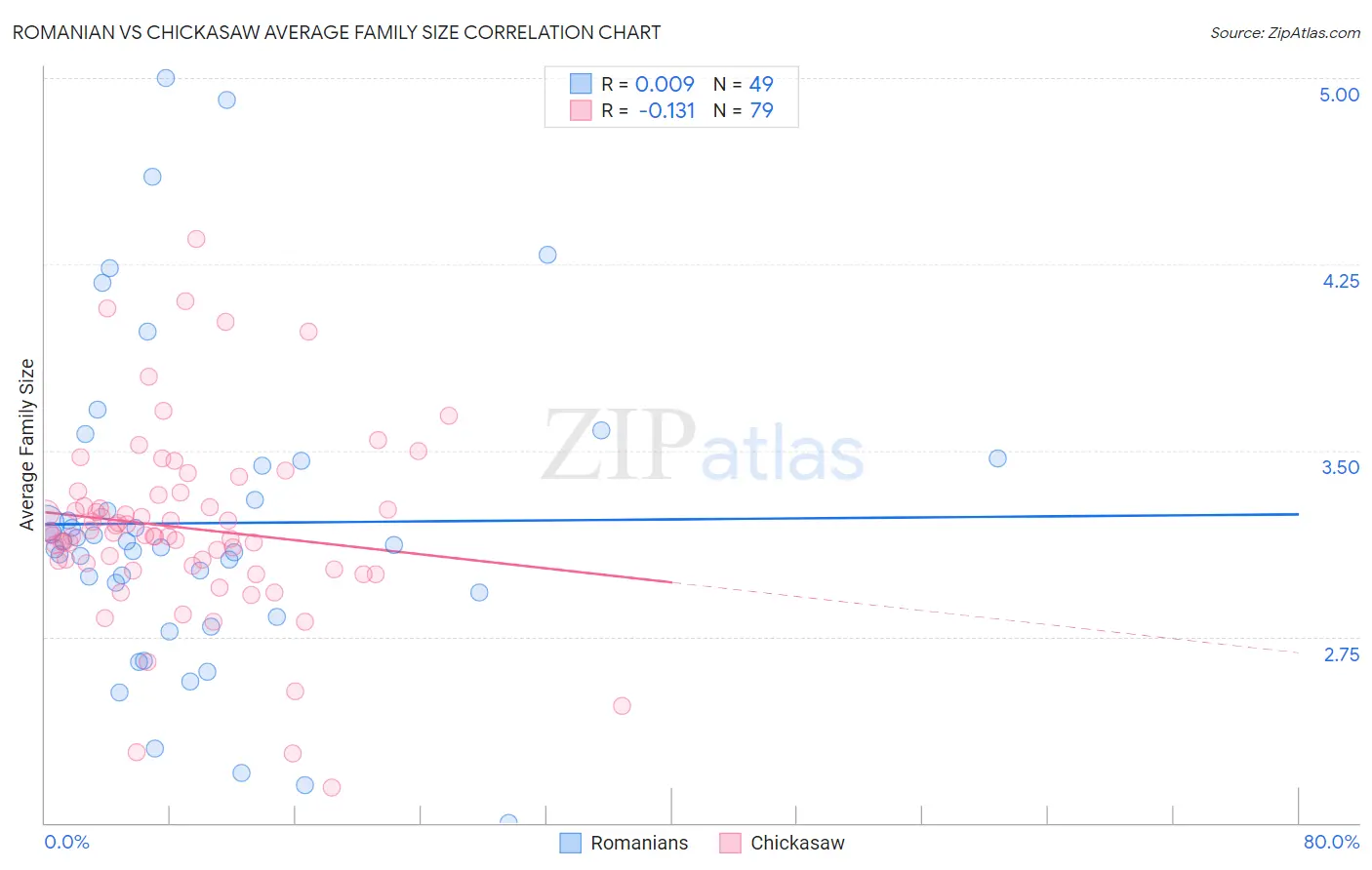 Romanian vs Chickasaw Average Family Size