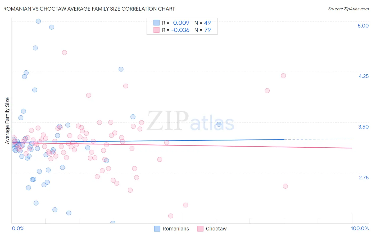 Romanian vs Choctaw Average Family Size