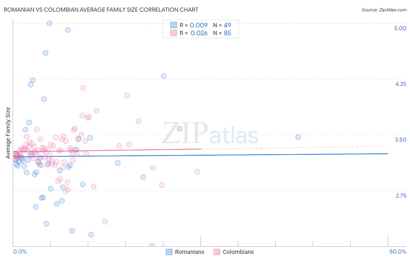 Romanian vs Colombian Average Family Size