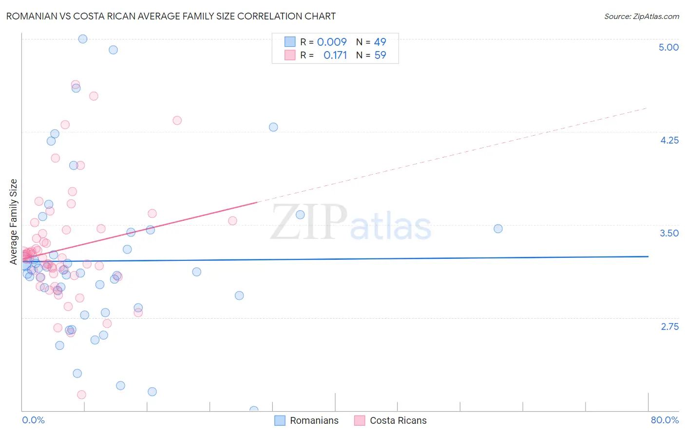 Romanian vs Costa Rican Average Family Size