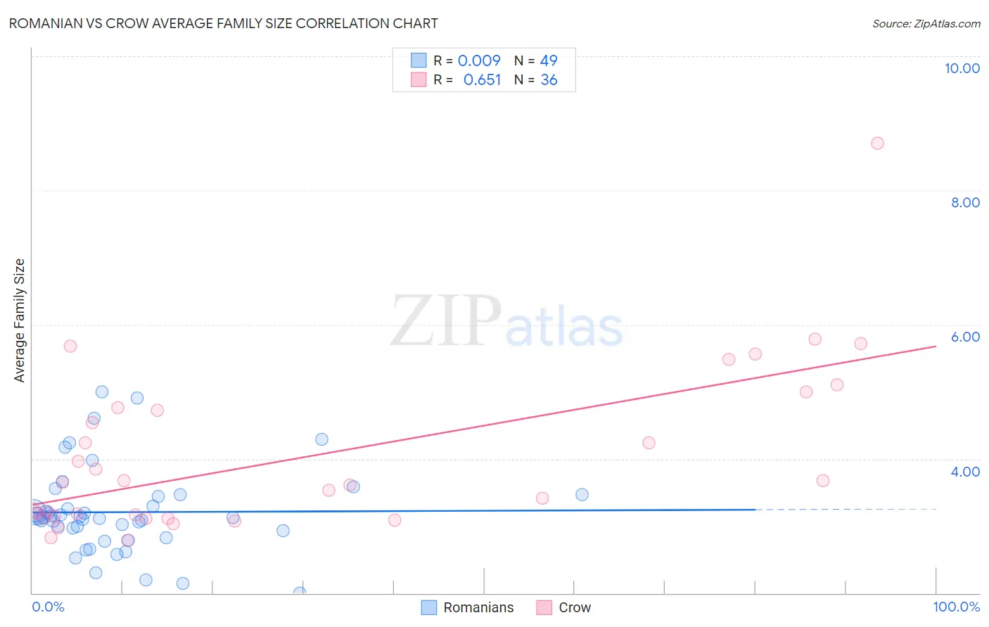 Romanian vs Crow Average Family Size
