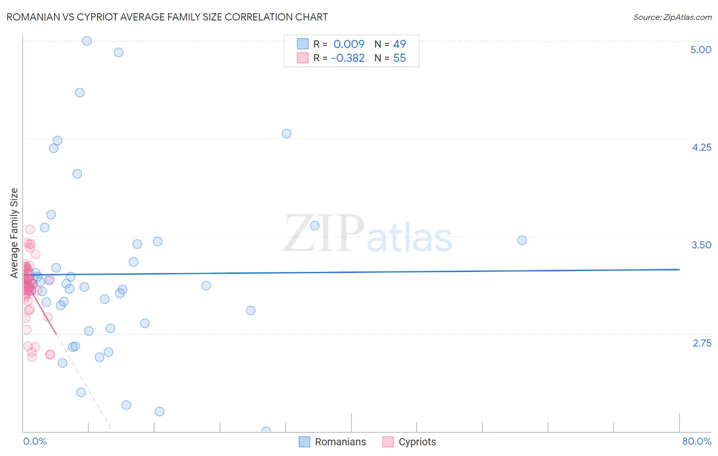 Romanian vs Cypriot Average Family Size