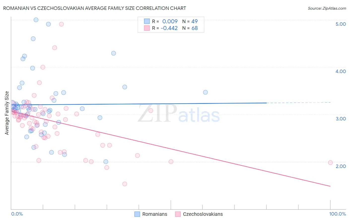 Romanian vs Czechoslovakian Average Family Size