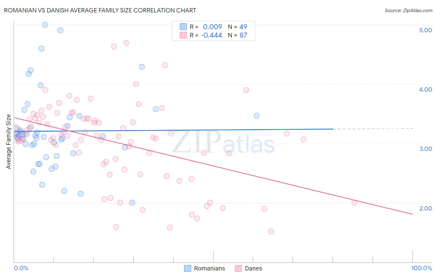 Romanian vs Danish Average Family Size