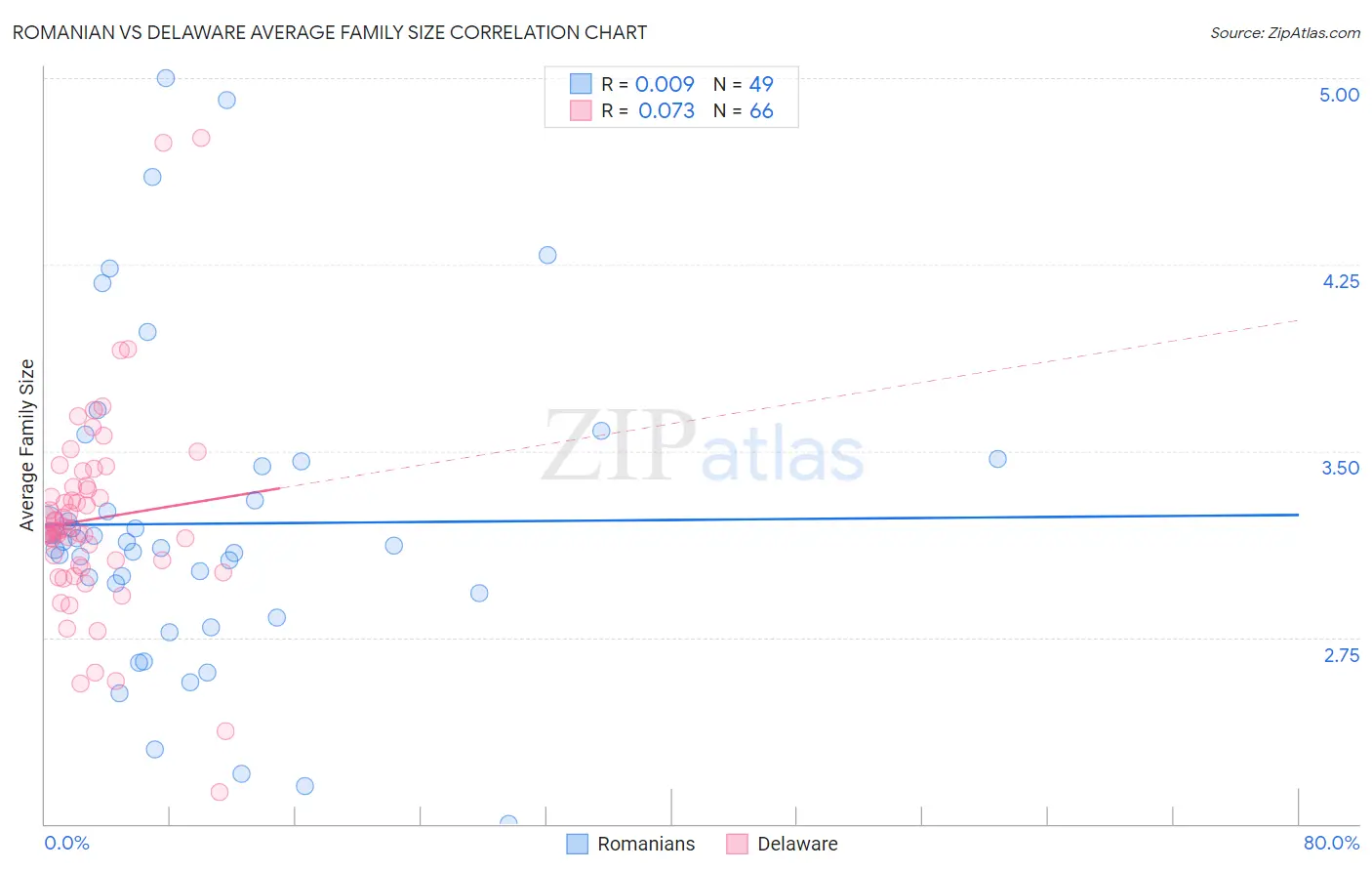 Romanian vs Delaware Average Family Size