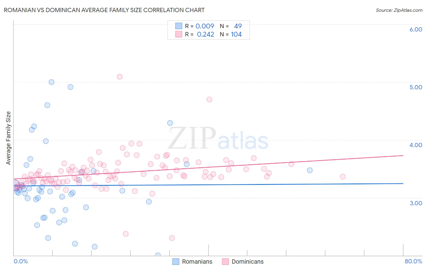 Romanian vs Dominican Average Family Size