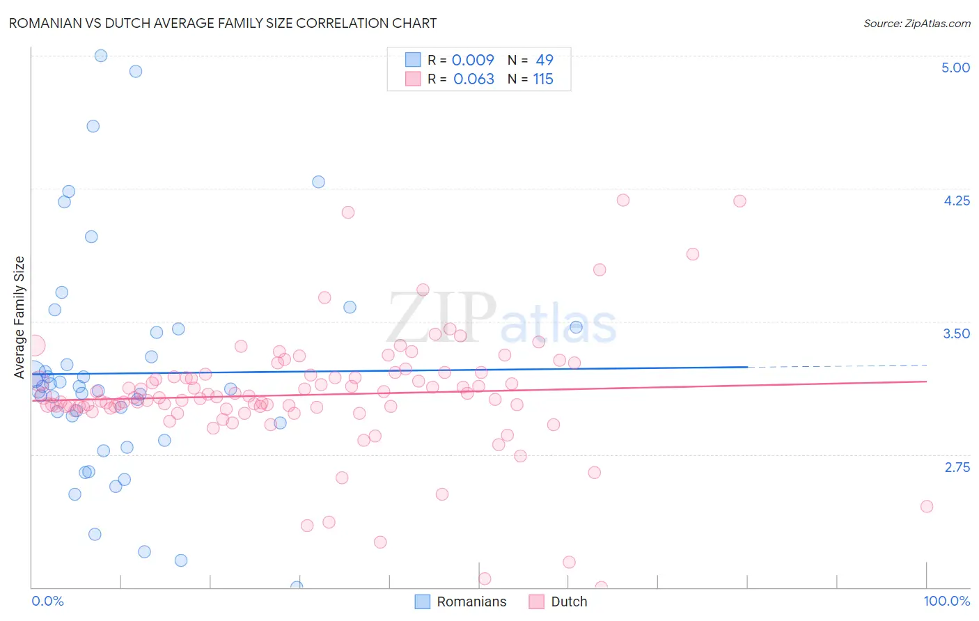 Romanian vs Dutch Average Family Size