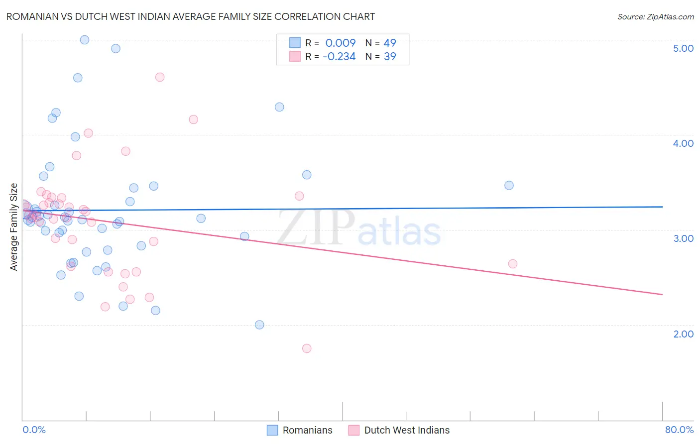 Romanian vs Dutch West Indian Average Family Size