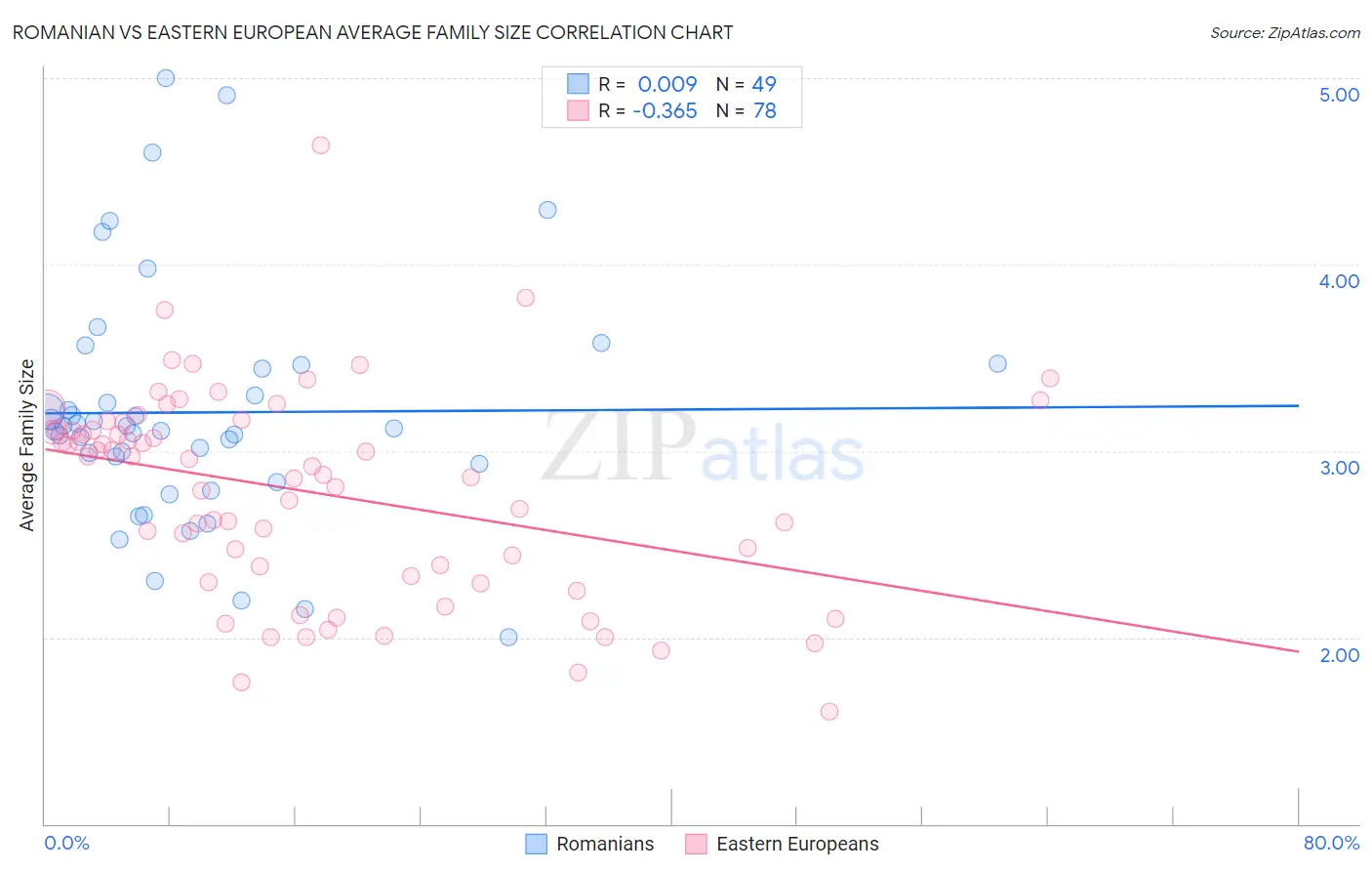 Romanian vs Eastern European Average Family Size