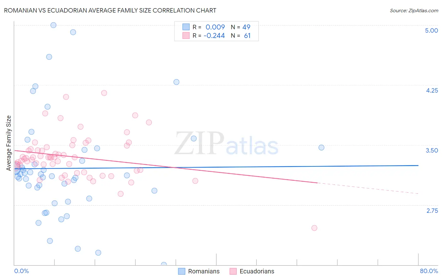 Romanian vs Ecuadorian Average Family Size