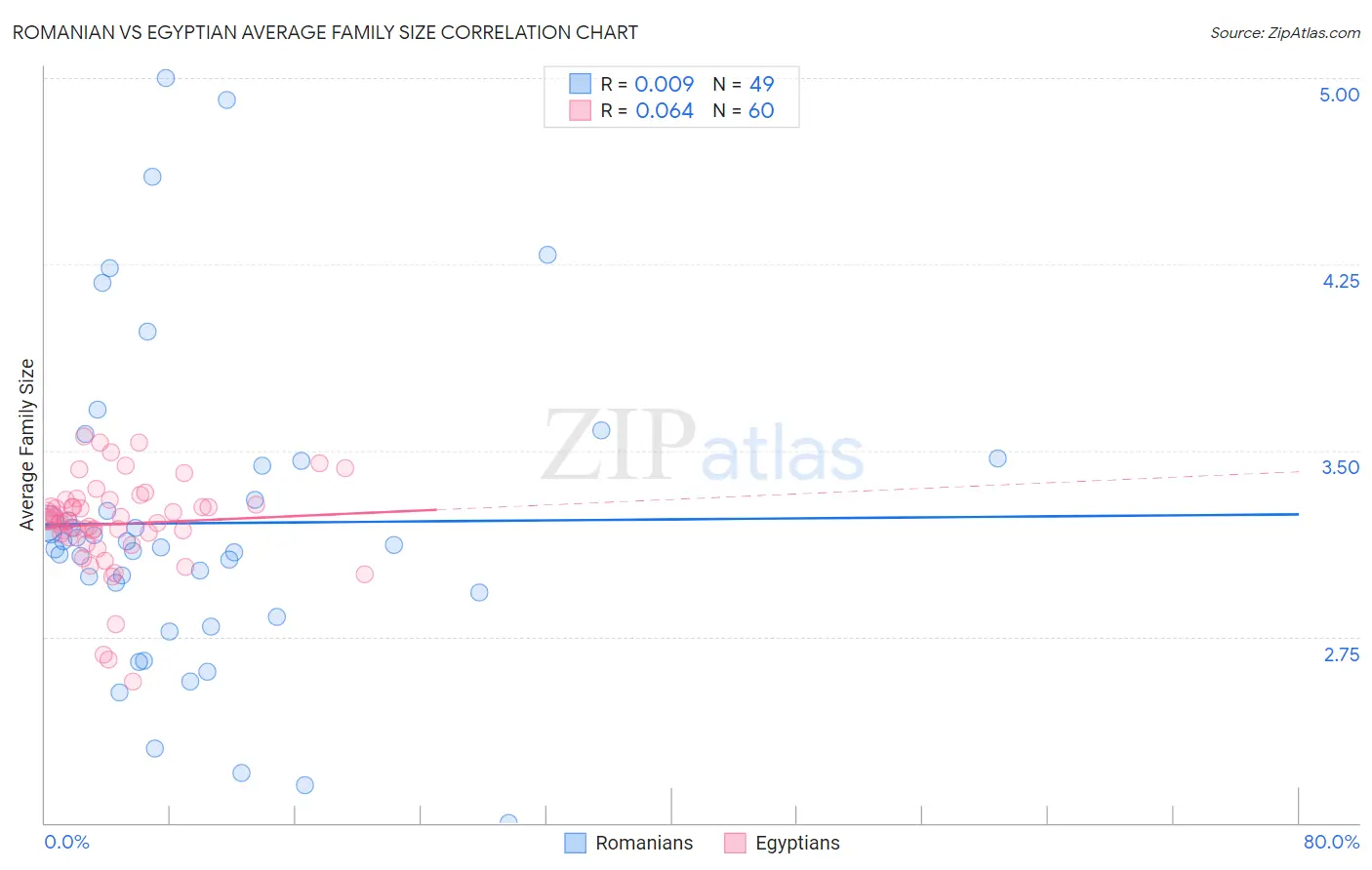 Romanian vs Egyptian Average Family Size
