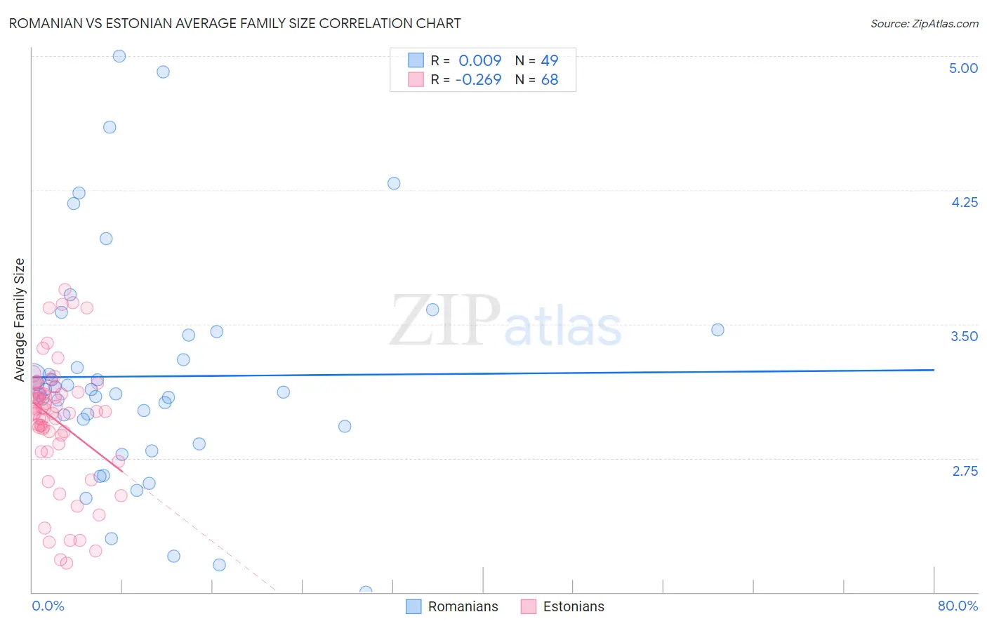Romanian vs Estonian Average Family Size