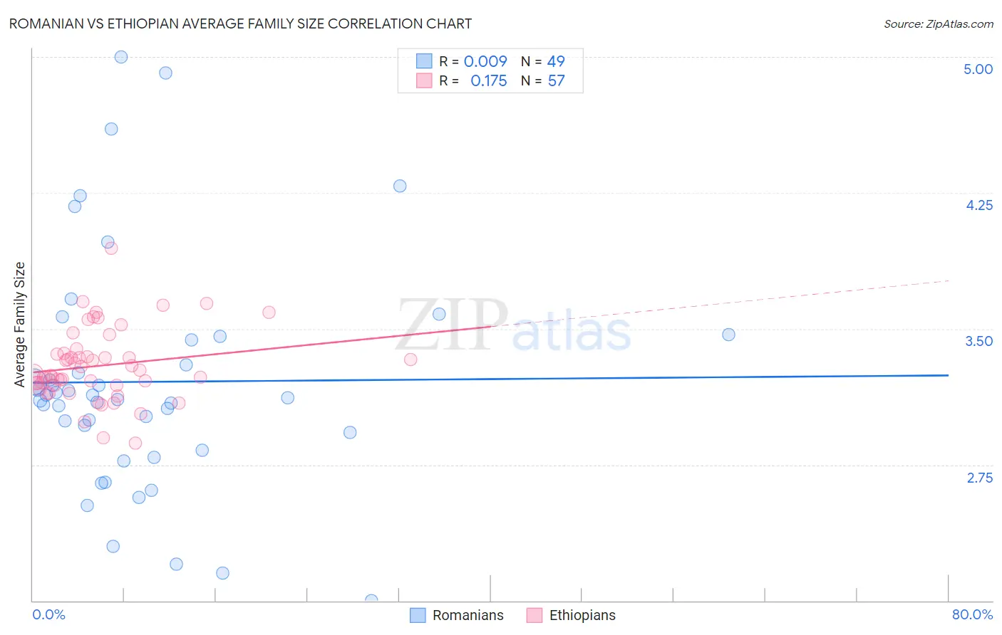 Romanian vs Ethiopian Average Family Size
