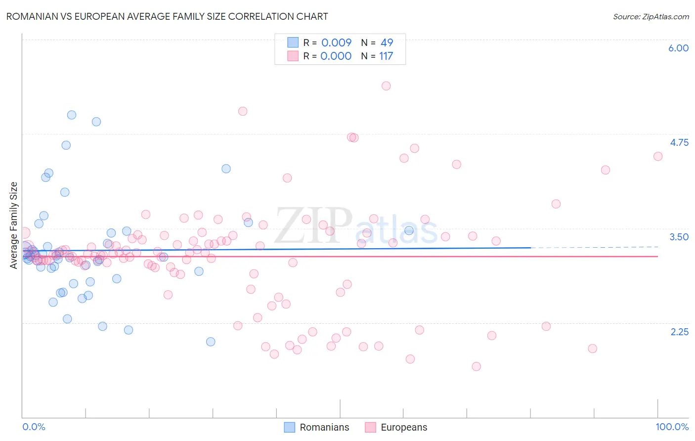 Romanian vs European Average Family Size
