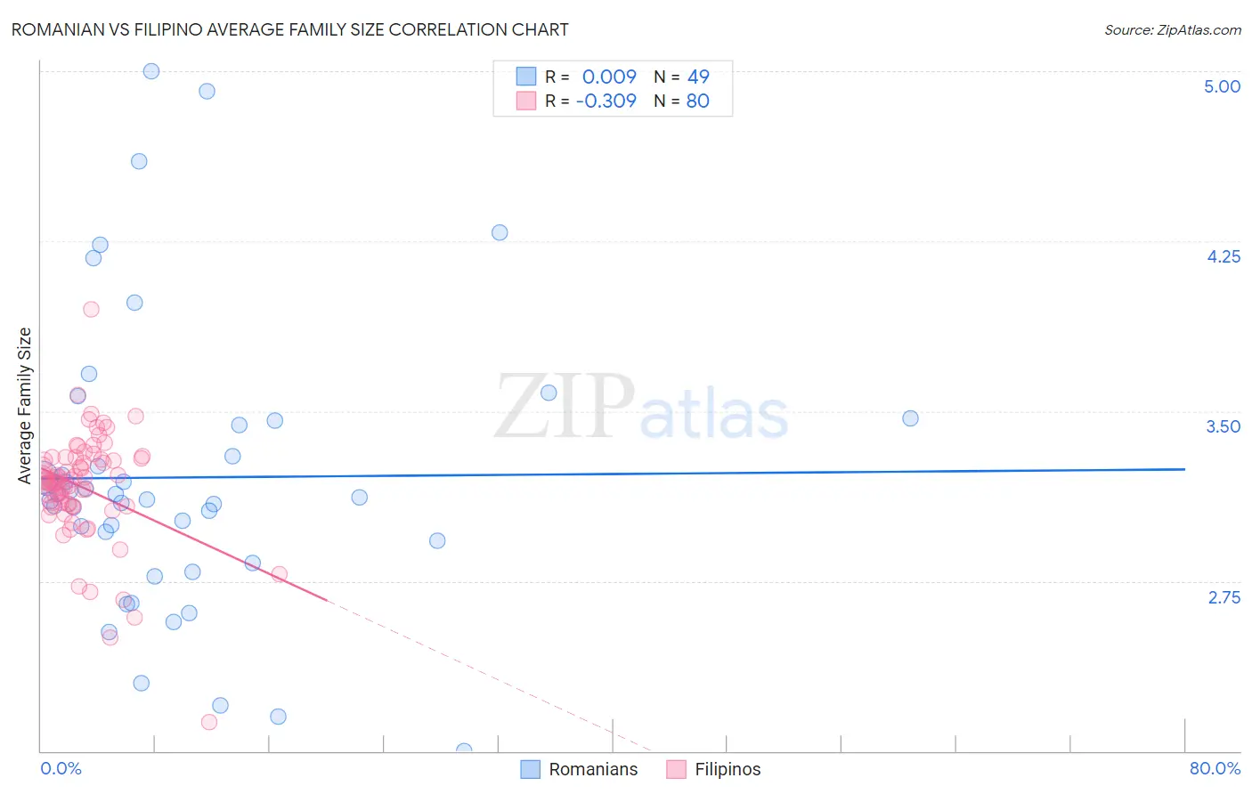 Romanian vs Filipino Average Family Size