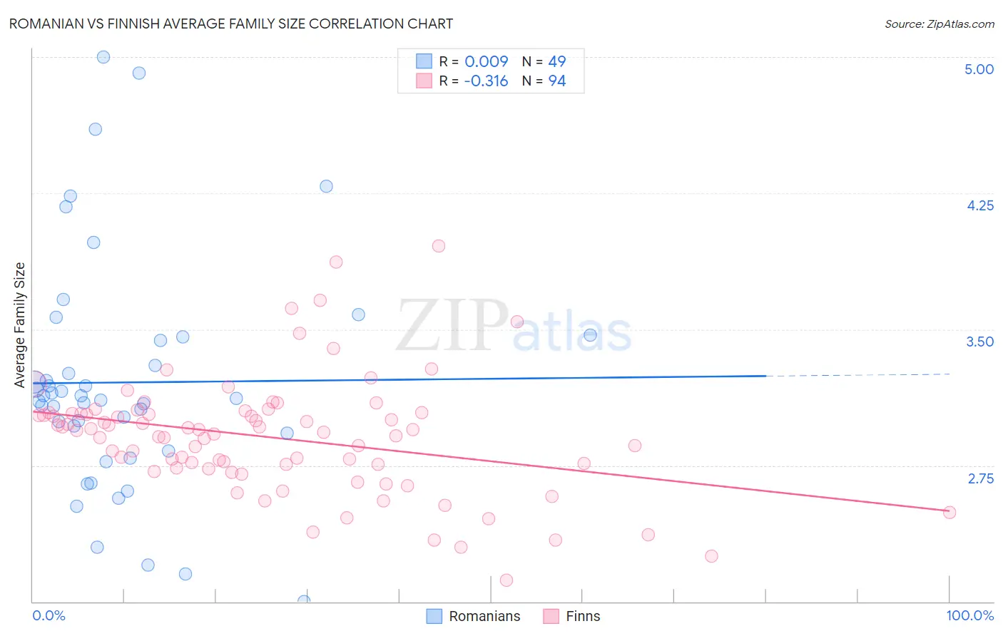 Romanian vs Finnish Average Family Size