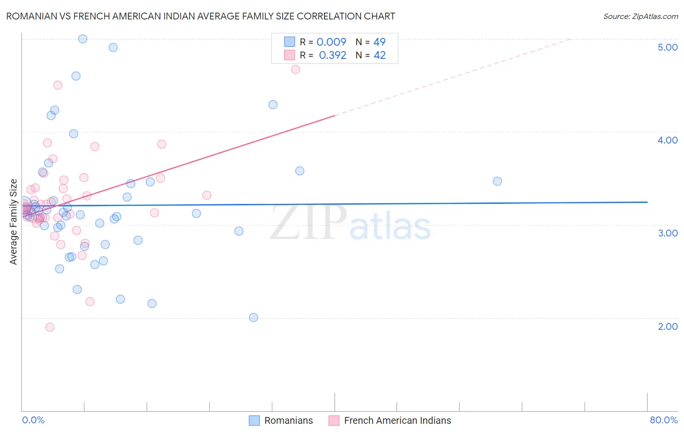 Romanian vs French American Indian Average Family Size