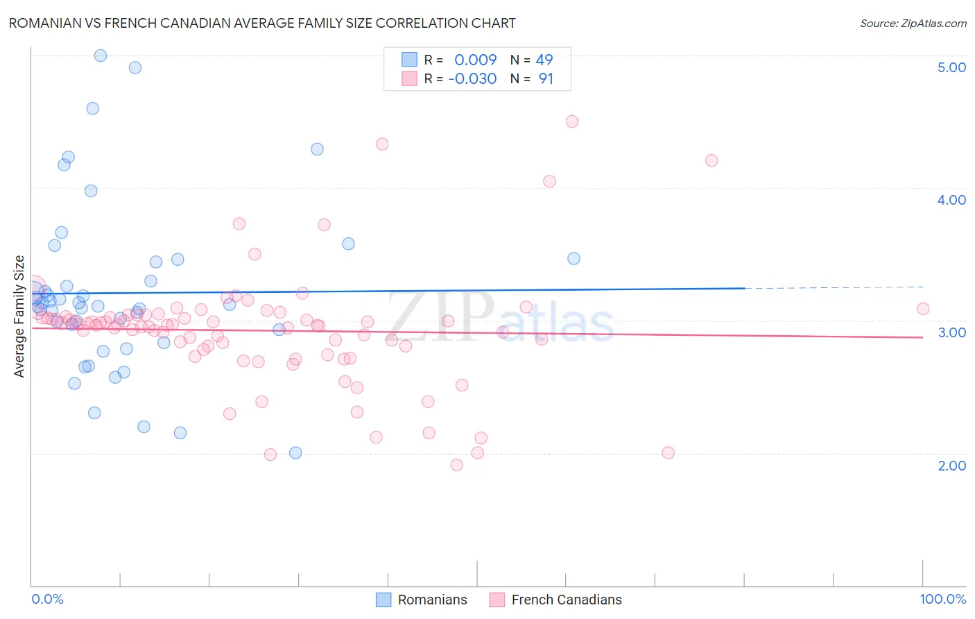Romanian vs French Canadian Average Family Size