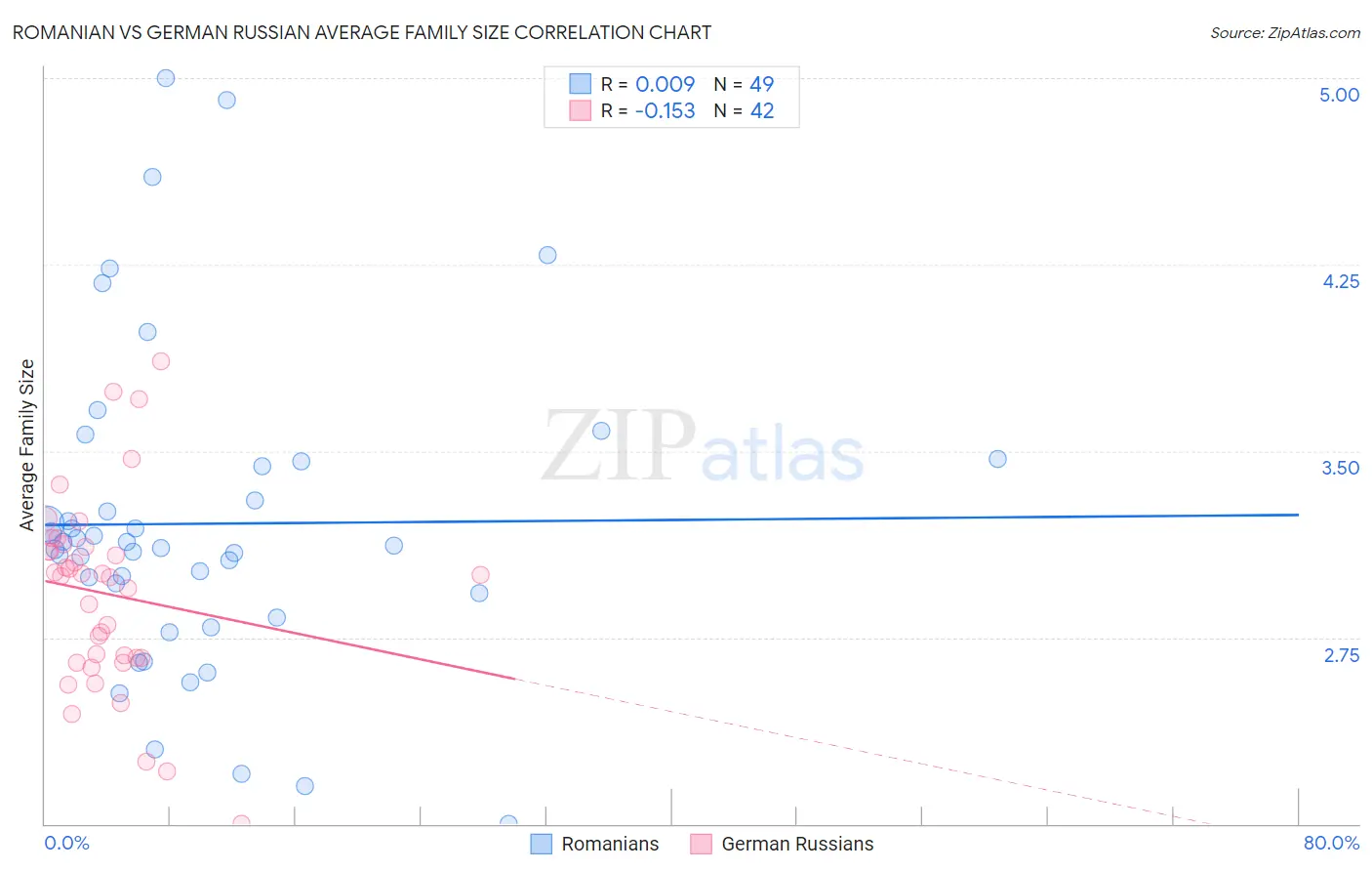 Romanian vs German Russian Average Family Size
