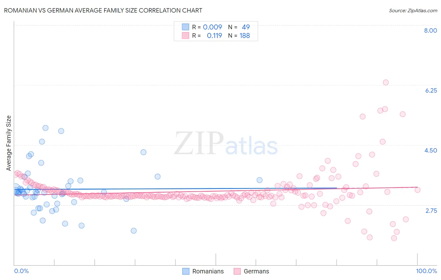 Romanian vs German Average Family Size