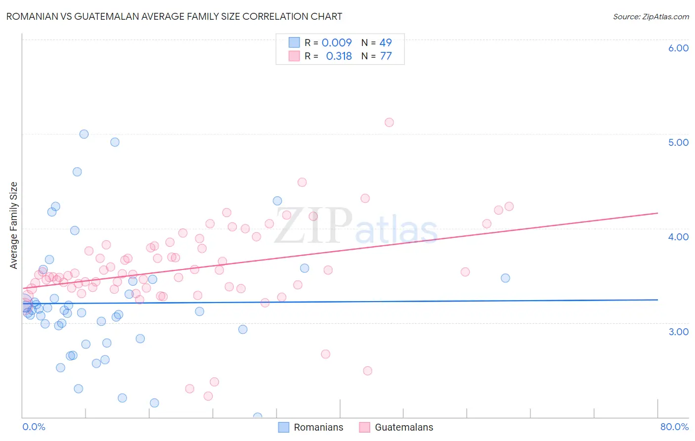 Romanian vs Guatemalan Average Family Size