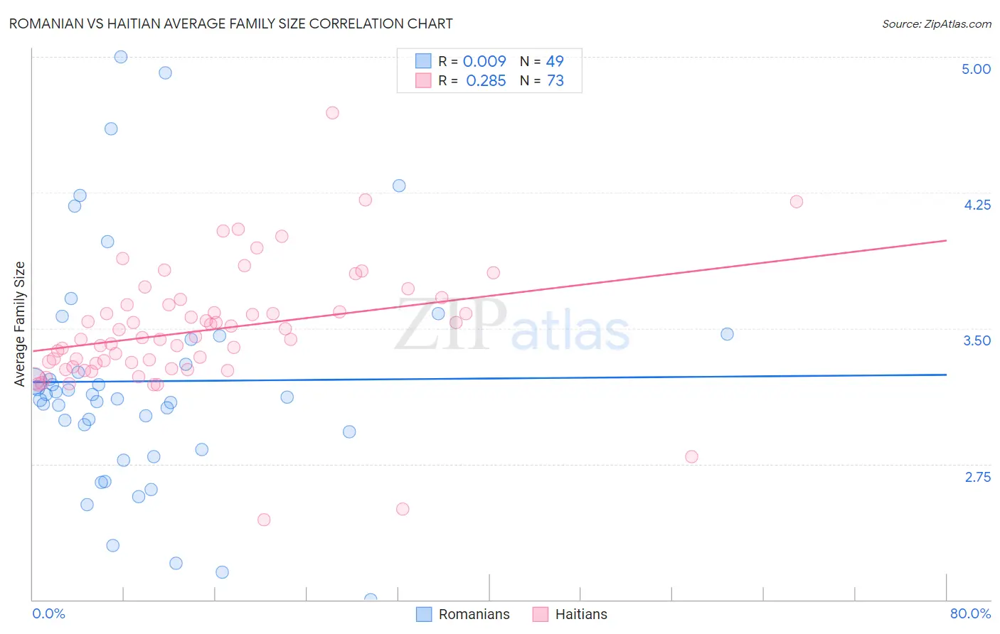 Romanian vs Haitian Average Family Size