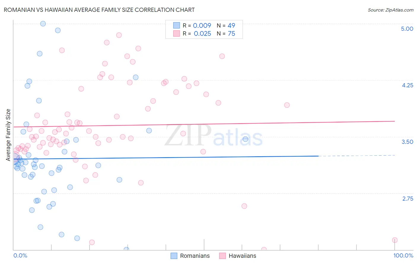 Romanian vs Hawaiian Average Family Size