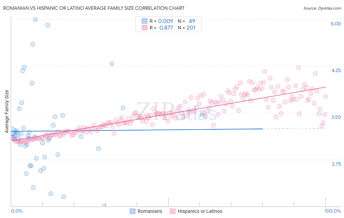 Romanian vs Hispanic or Latino Average Family Size