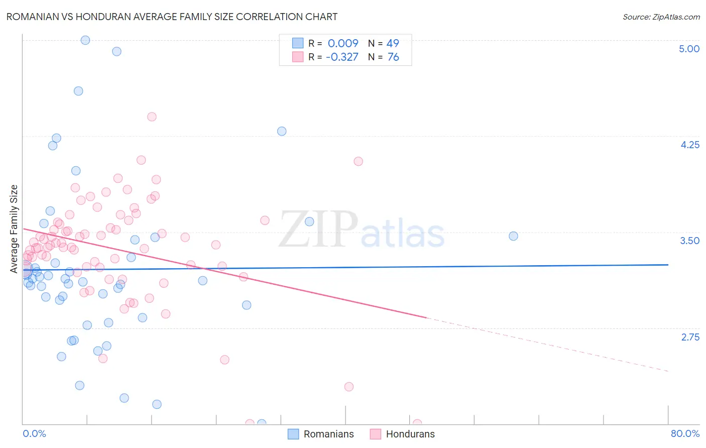 Romanian vs Honduran Average Family Size