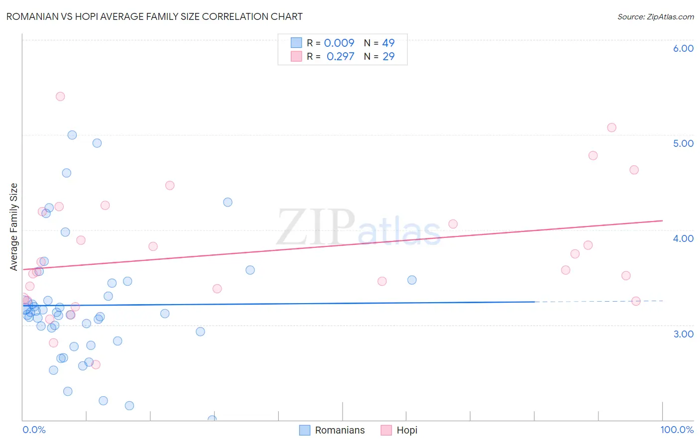 Romanian vs Hopi Average Family Size