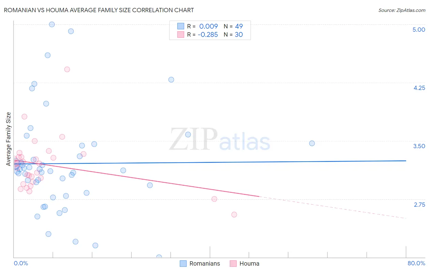 Romanian vs Houma Average Family Size