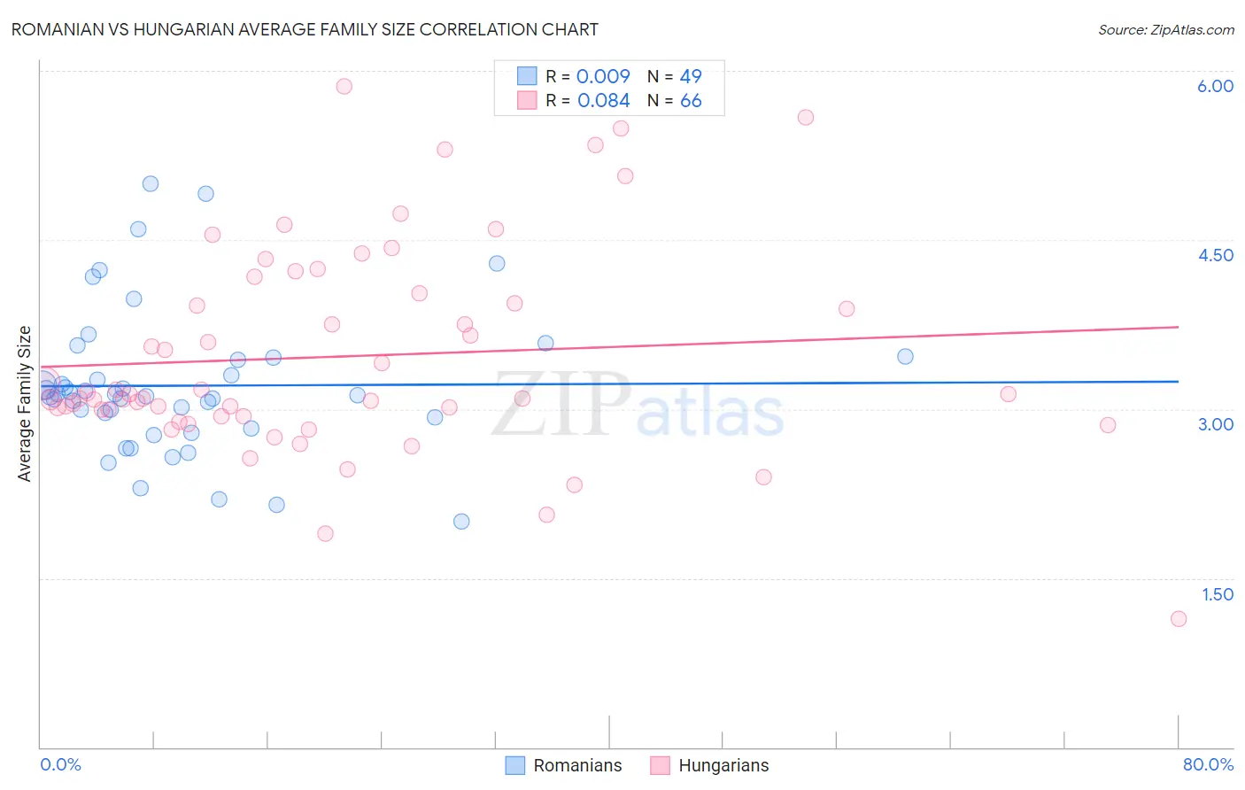 Romanian vs Hungarian Average Family Size