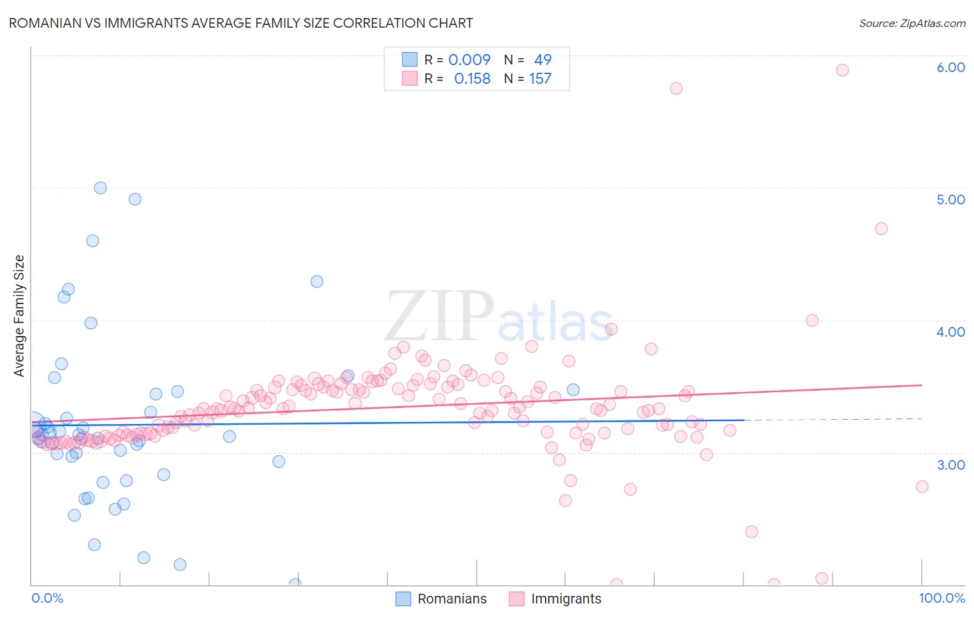 Romanian vs Immigrants Average Family Size